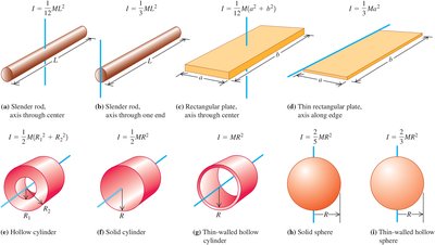 Moments of inertia for various shapes