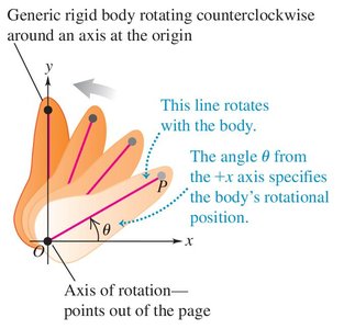 Generic rigid body rotating counterclockwise around an axis at the origin