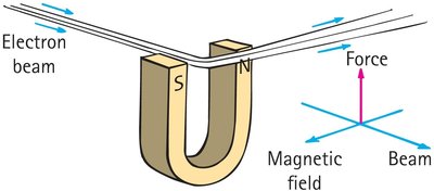 Electron beam deflected by a magnetic field