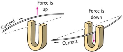 Current-carrying wire in a magnetic field experiencing force