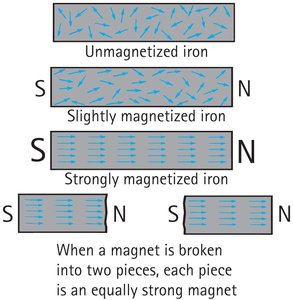 Magnetization process and breaking magnets
