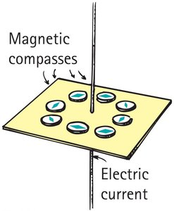 Compasses showing magnetic field around a current-carrying wire