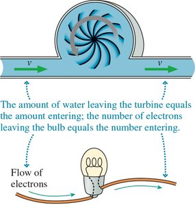 Conservation of current: water analogy
