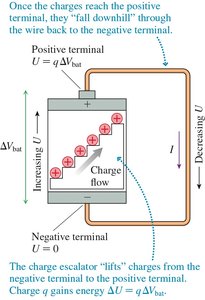 Battery as a charge escalator, showing EMF