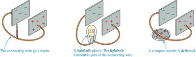 Evidence of a current in a wire: wire warms, bulb glows, compass deflects