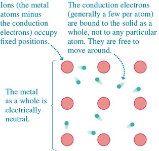 Microscopic model: ions fixed, electrons free to move