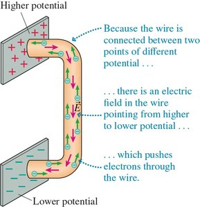 Electric field in a wire connected between two potentials