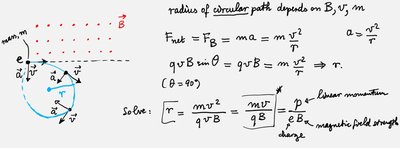 Charged particle in a uniform magnetic field, showing circular motion and derivation of radius formula