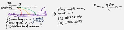 Mass spectrometer schematic showing ions with different masses following different radius arcs to a detector