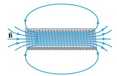 Magnetic field lines inside a solenoid