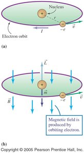Atomic origin of magnetism: electron orbit and spin