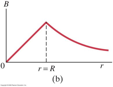 Graph of B vs r for a cylindrical conductor