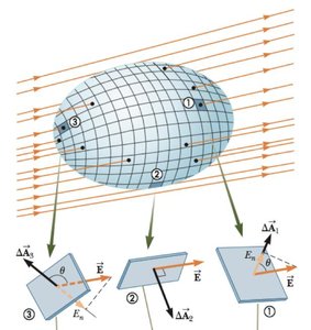 Positive, negative, and zero electric flux