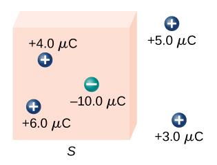 Calculation of net flux using Gauss's Law
