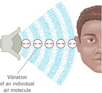 Vibration of air molecules in a sound wave