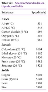 Table of speed of sound in various media