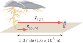 Lightning and thunder: difference in speed of light and sound