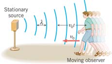 Doppler effect with moving observer