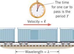 Wavelength and period illustrated with a train