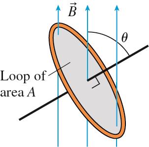 A loop of area A in a magnetic field B at angle theta