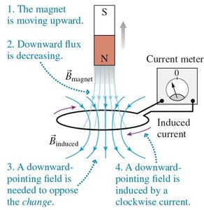 Lenz's law: induced current opposes change in magnetic flux