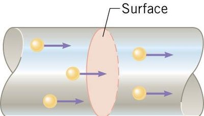 Diagram showing charge flow through a surface in a conductor