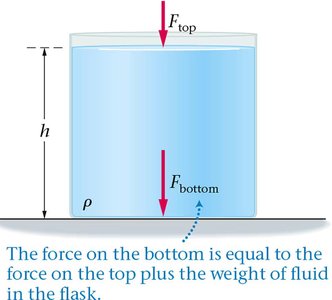 Pressure increases with depth in a fluid