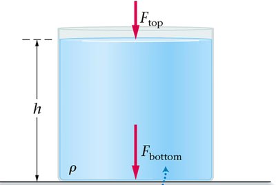 Submarine under water, illustrating pressure at depth