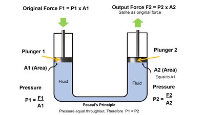 Hydraulic lift illustrating Pascal's Principle