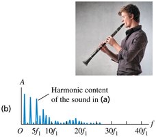 Harmonic content of the clarinet sound