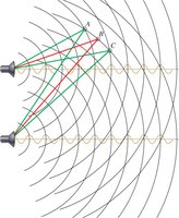 Interference of sound waves from two sources