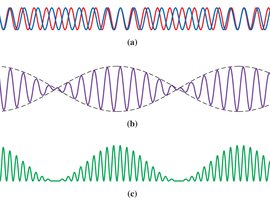 Beats: sum and square of two waves