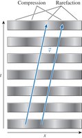 Diagram of a longitudinal sound wave showing compressions and rarefactions