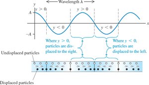 Displacement of particles in a sound wave