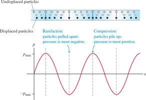 Pressure variation in a sound wave