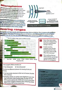 Microphone diagram and hearing range chart