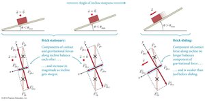 Tangential and normal force components