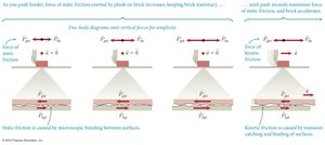 Microscopic origin of friction