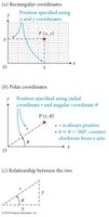 Relationship between Cartesian and polar coordinates