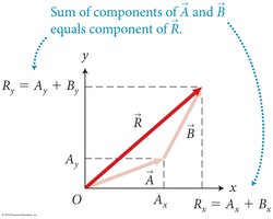 Sum of vector components