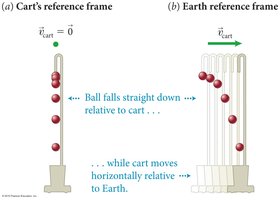 Cart vs Earth reference frame: ball trajectory