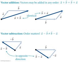 Vector addition and subtraction diagrams