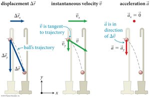 Decomposition of displacement, velocity, and acceleration