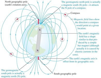 Earth's magnetic field and compass directions