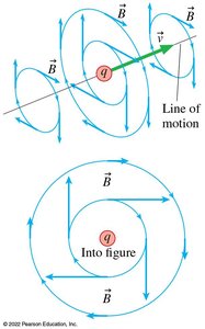 Magnetic field of a moving charge