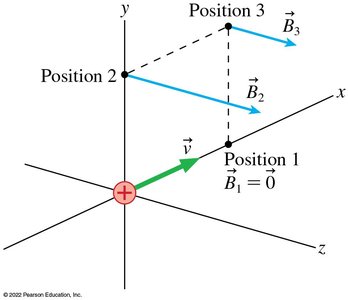 Positions for calculating the magnetic field of a moving charge