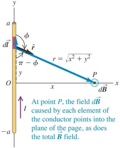 Magnetic field around a long straight conductor