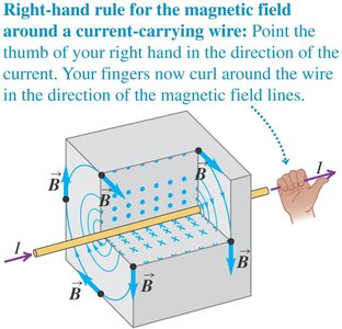Right-hand rule for magnetic field around a wire