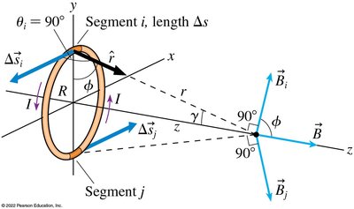 Magnetic field of a current loop