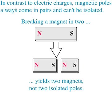 Breaking a magnet always yields two magnets, not isolated poles